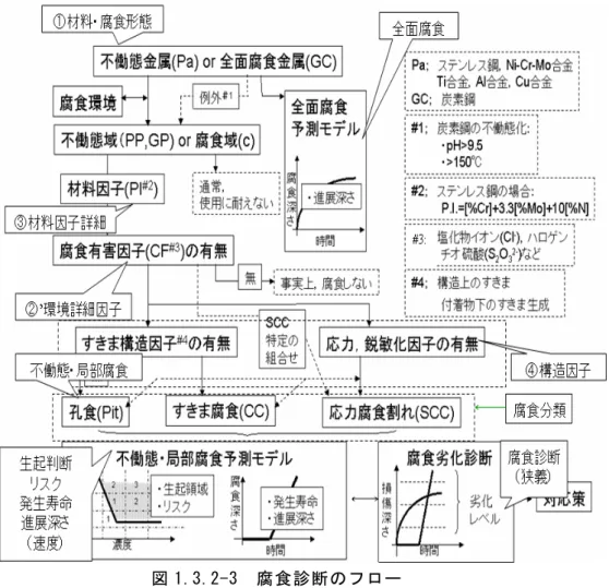 図 1.3.2-3  腐食診断のフロー  (3)すきま腐食は腐食が生じた「すきま」と言う部位（場所）を示していて、外観による命名 ではない。すきま内部に生じた「ピット」状の凹みはすきま腐食によるものであって、(4)自由 表面上に生じる同様形態の（大きい凹みを生じる）腐食（孔食）とは区別している。さらに、 これら、(3)すきま腐食、(4)孔食、 (5)粒界腐食のような局部腐食が起きる可能性のあるような 条件下で応力が存在すれば、(8)応力腐食割れ(SCC)を起こす可能性がある。  SCCを起こす材料と環境の組