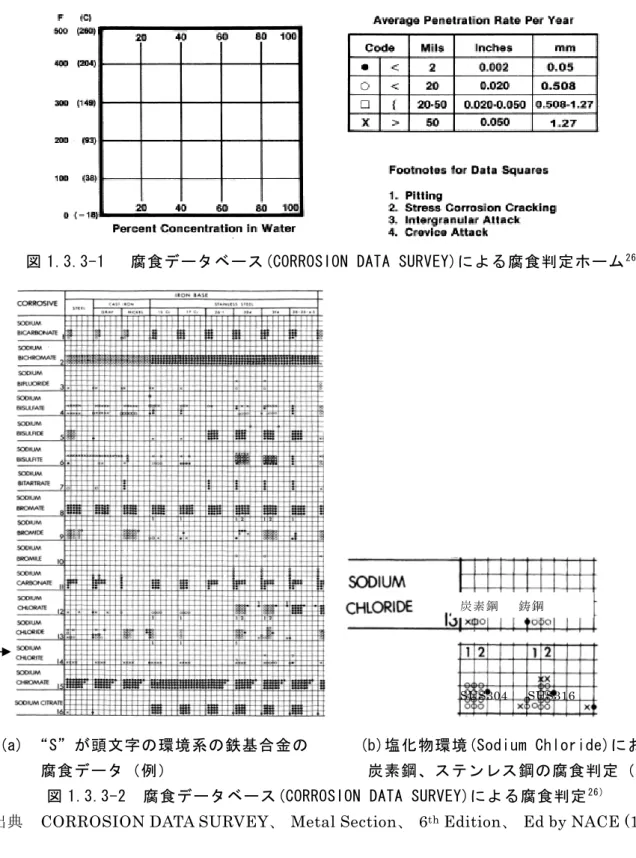図 1.3.3-1   腐食データベース(CORROSION DATA SURVEY)による腐食判定ホーム 26 ) 