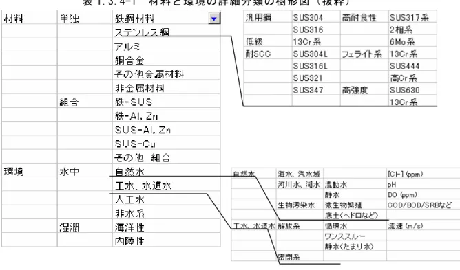 表 1.3.4-1  材料と環境の詳細分類の樹形図（抜粋）  来れば、その評価軸の利便性が増す。実際に、図 1.3.4-3 に示した鉄基合金をベースとした耐 全面腐食‐耐局部腐食性 Cu 合金の不働態は Passivati 化皮膜） ステンレス鋼は薄い Passivity 皮膜 であるから、Cu 合金の方がステンレス鋼より全面腐食性（不働態保持のための微量な全面腐 食性）が大きく、耐局部腐食性も低い位置、す SUS304 よりも若干、左下の炭素鋼寄 りにプロットしてある。今後、プロット位置を精査して、利便性