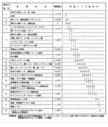 図 1.3.4-5  流動海水中の腐食電位列 30 )