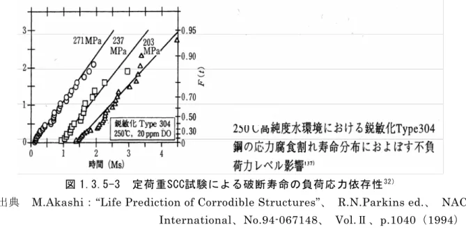 図 1.3.5-3  定荷重SCC試験による破断寿命の負荷応力依存性 32 )