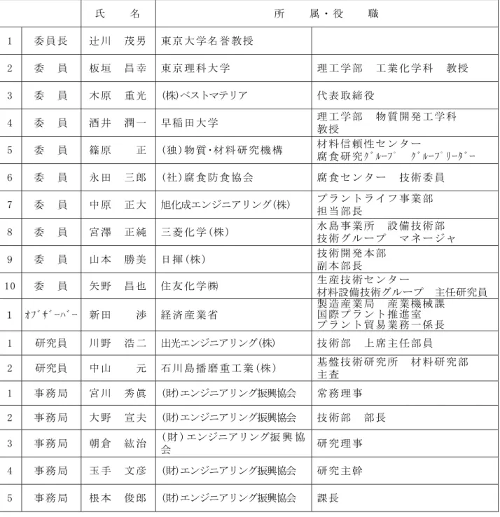 表 1  腐 食 劣 化 診 断 技 術 開 発 委 員 会   委 員 名 簿       氏     名   所     属 ・ 役     職   1  委 員 長   辻 川   茂 男   東 京 大 学 名 誉 教 授   2  委   員   板 垣   昌 幸   東 京 理 科 大 学   理 工 学 部   工 業 化 学 科   教 授   3  委   員   木 原   重 光   (株)ベストマテリア  代 表 取 締 役   4  委   員   酒 井   潤 一   早 稲