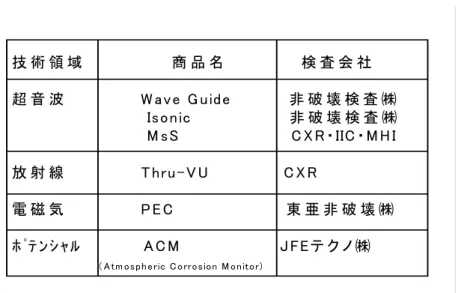 表  2.2－ １ CUI の 非 破 壊 検 査 適 用 方 法 と 検 査 会 社   技 術 領 域 　 　 　 　 　 　 　 商 品 名 　 　 　 　 　 　 検 査 会 社 超 音 波 　 　 　 　 　 　 W a v e  G u id e         　 非 破 壊 検 査 ㈱ 　 　 　 　 　 　 　 　 　 　 　 Iso n ic 　 　 　 　 　 　 　 非 破 壊 検 査 ㈱ 　 　 　 　 　 　 　 　 　 　 　 M sS 　 　 　 　 　 　 　 　 　 C 
