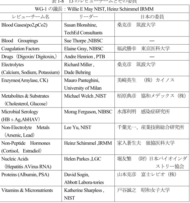 表 1-8  13 のレビューチームとその委員