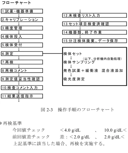 図 2-3  操作手順のフローチャート  ＊再検基準        今回値チェック      ＜4.0 g/dL      、  10.0 g/dL＜        前回値差チェック    差：＜2.0 g/dL  、  2.0 g/dL＜  上記基準に該当した場合、再検を実施する。  (8)  精度管理  精度管理に利用する試料とその管理方法は次のとおりであり、詳細は〔Q62  化 学 SOP1  H7600-310S  1 号機  測定分析作業手順書〕〔Q62  化学 SOP2  2 号機  H7600