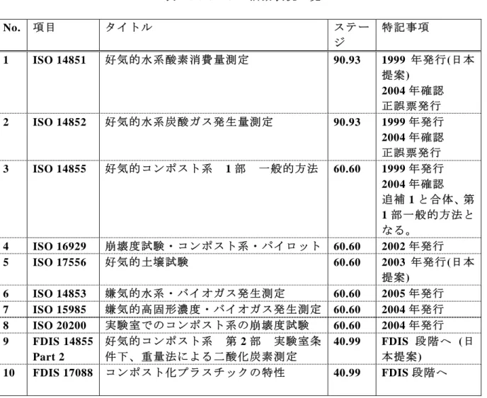 表  SC5/WG22 活動状況一覧  No.  項目  タイトル  ス テ ー ジ  特記事項  1 ISO  14851  好気的水系酸素消費量測定  90.93  1999 年発行(日本 提案)  2004 年確認 正誤票発行 2 ISO  14852  好気的水系炭酸ガス発生量測定  90.93  1999 年発行 2004 年確認 正誤票発行 3 ISO  14855  好気的コンポスト系  1 部  一般的方法 60.60  1999 年発行 2004 年確認 追補 1 と合体、第 1 部一般的