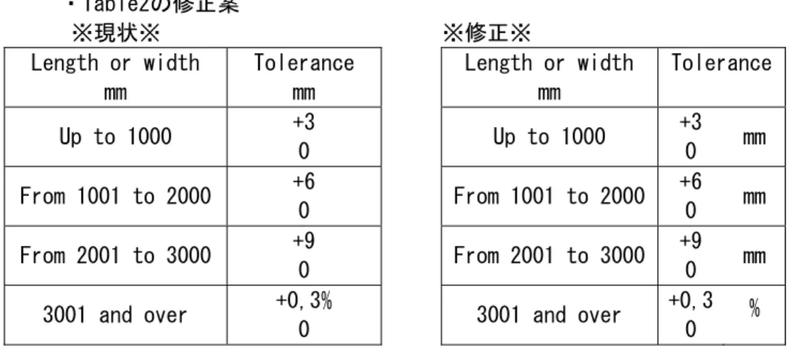 Table 3 およびTable 4に記載のTest Method の半数以上は，部分引用であり，2 Normative  reference に発行年をつける必要がある。  5.その他      新規案件は特に無し。  6.閉会      江村氏は代表者の出席に謝辞を述べ、閉会した。  以上 