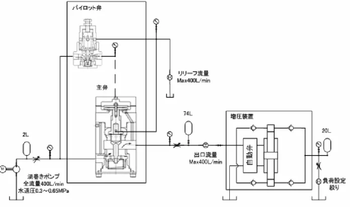 図 1.1.4   増圧装置を接続した場合の実験回路 （２）定圧装置と増圧装置を直接接続したときの実験結果  定圧装置と増圧装置の間にアキュムレータを設置せず両者を直接接続した場合の実験 結果の一例を図 1.1.5 に示す。増圧装置２次側の圧力は、増圧装置 2 次側に設置されたア キュムレータ内に高圧水が次第に蓄積されていくため、次第に上昇し、設定圧力付近でほ ぼ定常になっている。この圧力上昇に伴い、定圧装置の出力流量は断続しながら平均的に 次第に減少するため、定圧装置１次側の圧力は脈動しながら次第に上昇し