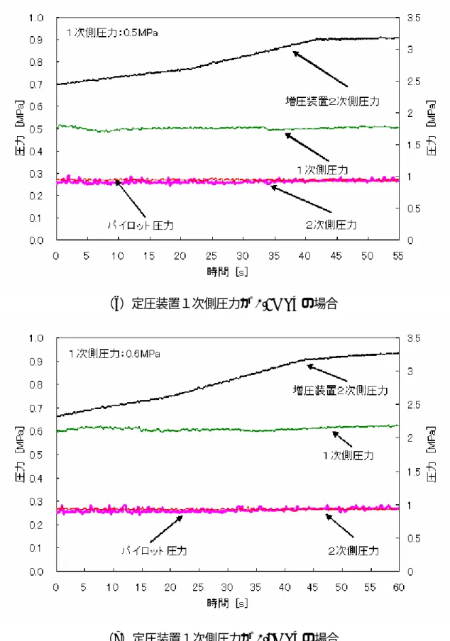 図 1.1.6   定圧装置・増圧装置間にアキュムレータ（容量 74L ）を設置  したときの実験結果 