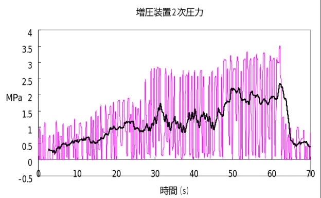 図 1.2.18  増圧装置２次圧力  図 1.2.19  増圧装置２次流量 増圧装置２次圧力-0.500.511.522.533.54010203040 50 60 70時間（ｓ）MPa増圧装置２次流量0246810121416010203040506070時間（ｓ）L/min