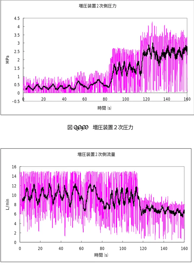 図 1.2.22  増圧装置２次圧力  図 1.2.23  増圧装置２次流量    増圧装置２次側圧力-0.500.511.522.533.544.5020406080 100 120 140 160時間（s）MPa増圧装置２次側流量0246810121416020406080100120140160時間（s）L/min