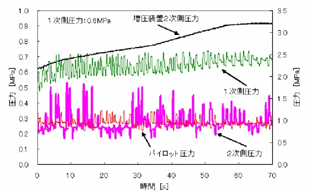 図 1.1.5   定圧装置と増圧装置を直接接続したときの実験結果 （アキュムレータなし）      アキュムレータ（容量 74L ）を定圧装置と増圧装置の間に接続した場合の実験結果を図 1.1.6(a)〜(d)に示す。増圧装置２次側の圧力は図 1.1.5 と同様、次第に上昇して設定圧力付 近でほぼ定常になっている。一方、図 1.1.5 で見られたような定圧装置２次側の出力圧力 及びパイロット弁２次側のパイロット圧力の大きな圧力脈動はほとんど消滅し、安定した 0.25MPa 付近の圧力が得られている。  以