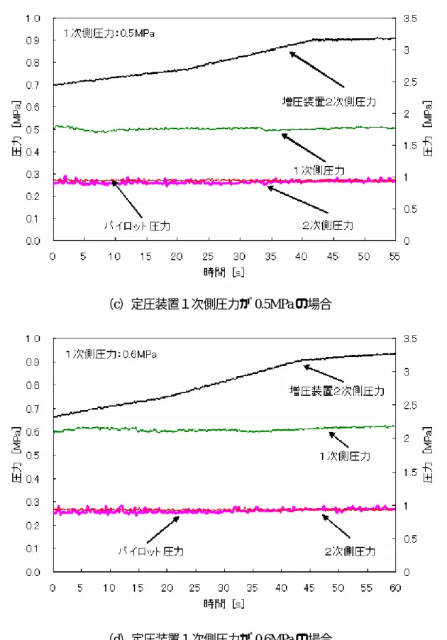 図 1.1.6   定圧装置・増圧装置間にアキュムレータ（容量 74L ）を  設置したときの実験結果 