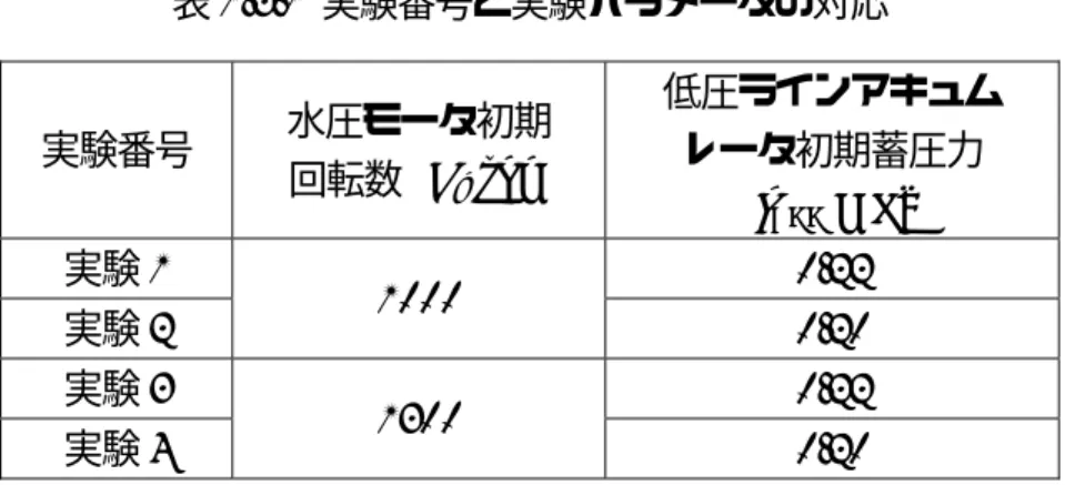表 1.3.1  実験番号と実験パラメータの対応  表 1.3.2  エネルギー計算結果 表 1.3.2 の結果は昨年度のものとほとんど変わっていないが、これは PL 機構の採用に より容積効率は向上した一方、側板とロータの間のシール摩擦が大きくなったことによる 機械効率の低下分が大きく、結果的には全体効率が変わらなかったことによると判断され るため、水圧モータの最高回転数が低い場合にはエネルギー回収効率はかなり低い値とな る。また、PL 機構導入後のエネルギー回収率にはアキュムレータの初期蓄圧力が大きく 