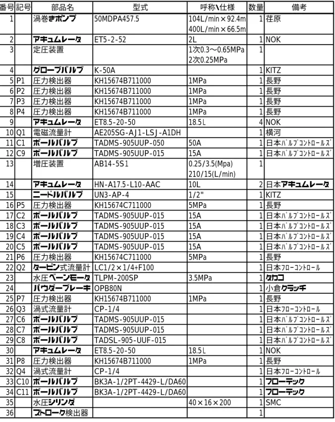 表 1.3.3 UniADS 全体装置の主要機器仕様表  番号 記号 部品名 型式 呼称・仕様 数量 備考 1 渦巻きポンプ 50MDPA457.5 104L/min×92.4m 1 荏原 400L/min×66.5m 2 アキュムレータ ET5-2-52 2L 1 NOK 3 定圧装置 1次0.3〜0.65MPa 1 2次0.25MPa 4 グローブバルブ K-50A 1 KITZ 5 P1 圧力検出器 KH15674B711000 1MPa 1 長野 6 P2 圧力検出器 KH15674B711000 