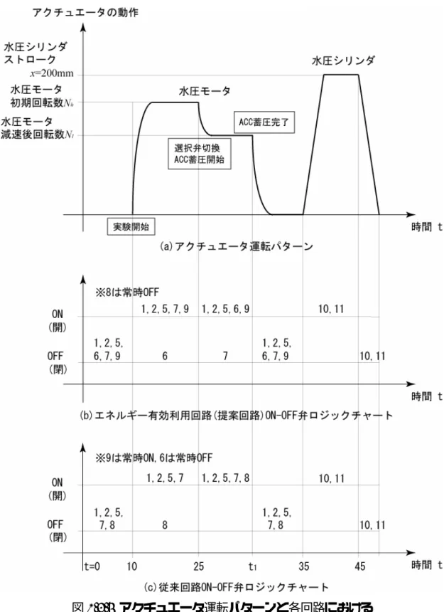 図 1.3.5  アクチュエータ運転パターンと各回路における  弁操作ロジックチャート   図 1.3.6 に提案法と従来法における水圧モータ速度応答の一致度とエネルギー回収効 率の結果を示す。同図より、提案法と従来法での水圧モータの回転数がほぼ一致してい ることが読み取れるため、両手法のエネルギー回収を比較する際の妥当性が確認された。 またアキュムレータに回収可能なエネルギーの最大値は、蓄圧終了圧力を一定とすれば 初期封入圧力と体積のみから一意的に 3.88kJ （以後これを ∆E とする）と求められ、各