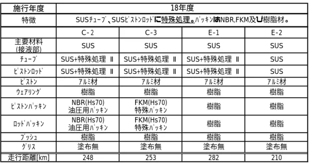 図 1.4.2   0.25MPa 試作シリンダの構造（ C-2 、 C-3 、 E-1 、 E-2 ）   
