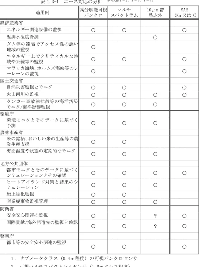 表 1.3-1  ニーズ対応の分析  参考文献１－２、１－３、１－４）     適用例  高分解能可視 パンクロ  マルチ  スペクトラム 10μm 帯 熱赤外  SAR  （Ku 又は X) 経済産業省                 エネルギー関連設備の監視  ○  ○      ○     温排水温度計測          ○          ダム等の遠隔でアクセス性の悪い 地域の監視  ○                  エネルギー上でクリティカルな地 域や系統等の監視  ○  ○      ○