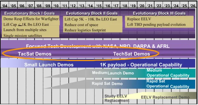 図 2.1.1-5  Operationally Responsive Space (ORS) 