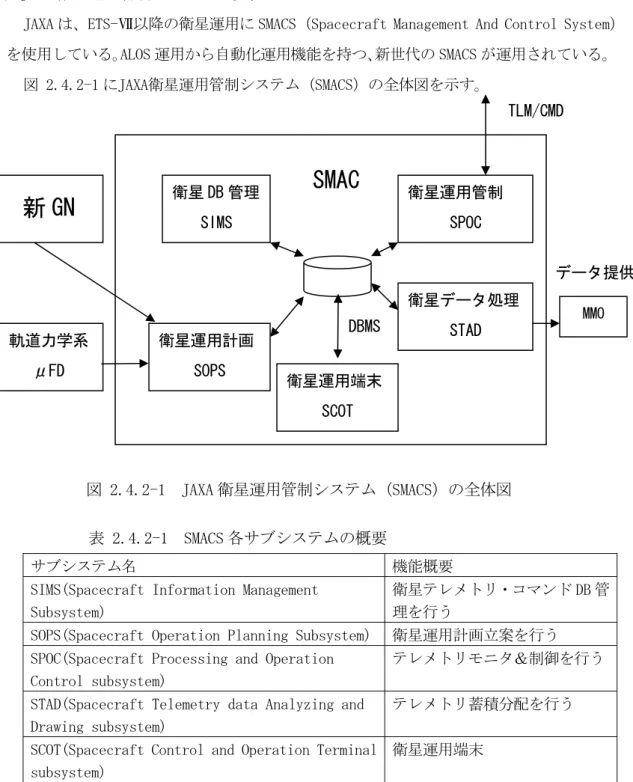 図 2.4.2-1 にJAXA衛星運用管制システム（SMACS）の全体図を示す。 