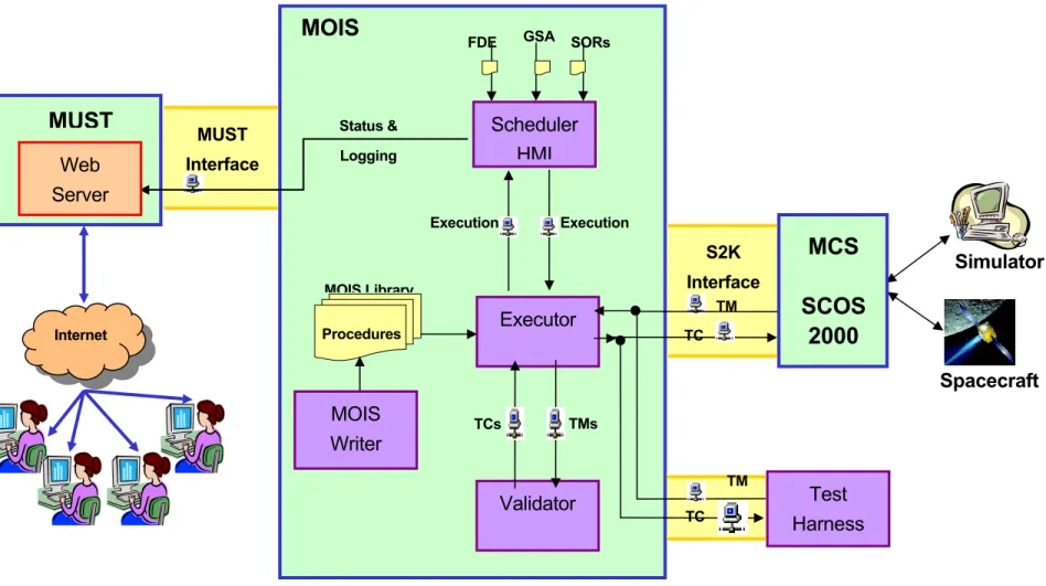 図 2.4.3-2 プロシージャ作成ツールＭＯＩＳ MOIS  ExecutorValidatorTCs TMs  Execution ExecutionFDESchedulerHMIGSA SORs MUST InterfaceInternet
