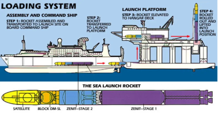 図 1.1.3-1  Sea Launch の構成         図 1.1.3-2  組み立て/司令船（ACS）            図 1.1.3-3  プラットフォーム  表 1.1.3-1  ZENIT-3SL 諸元  形状：φ 3.9m×L 59.6m  打上げ時重量：462.2 トン  LEO：6,100kg、GTO：5,250kg、GEO：1,840kg  3 段ステージ  φ3.7×4.9m  推薬：RP-1/LOX 推力：84.9kN  2 段ステージ  φ3.9m×10.4m  推薬