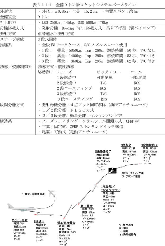 表 3.1.1-1  全備 9 トン級ロケットシステムベースライン  外形状  ・外径：φ0.85m・全長：15.2 ｍ、・主翼スパン：約 5m  全備質量  9 トン  打上能力  ・LEO 250km：145kg、SSO 500km：70kg  母機搭載方式  ・発射母機：Boeing 747、搭載方式：吊り下げ型（翼パイロン下）  発射方式  亜音速水平発射方式  ステージ構成  3 段式固体  推進系  ・全段 FW モータケース、C/C ノズルスロート使用  ・1 段；  薬量：5850kg、Is