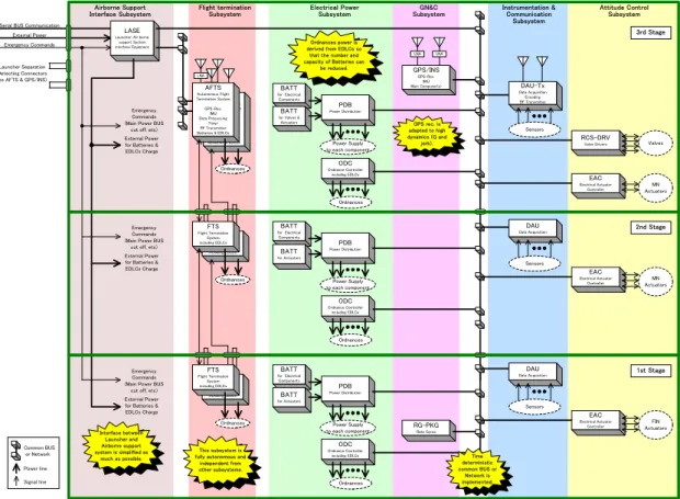 図 3.1.1-4  全備 9 トン級ロケット（亜音速水平発射）の機能ブロック図 LASELauncher-Air bornesupport Systeminterface EquipmentRG-PKGRate GyrosLNAAFTSAutonomous FlightTermination SystemGPS-Rec.MEMS IMUData ProcessingTimerRF TransmitterBatteries &amp; EDLCs