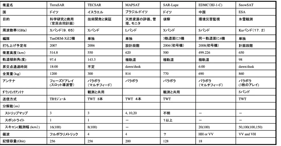 表 4.3.1-1  約１トン以下の小型衛星  18128200256記憶容量(Gbit)256 VV and VHHH or VV？4フルポラリメトリック4偏波 50,100(100,150)20(100)8(100)－16(100)スキャン(観測幅(ｋｍ）)－－１以上－1スポットライト1－－4､10,20不明3ストリップマップ3分解能（ｍ）TWTTWTTWT４本TWT 8本TRﾓｼﾞｭｰﾙ送信方式観測と共用Sバンド観測と共用ﾀﾞｳﾝﾘﾝｸｱﾝﾃﾅパラボラ(3枚のアレイ)パラボラ（マルチフィード）パラボラ