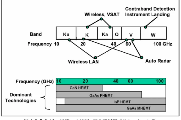 図 4.3.5.3-10  10GHz～100GHz 帯の商用アプリケーション例 