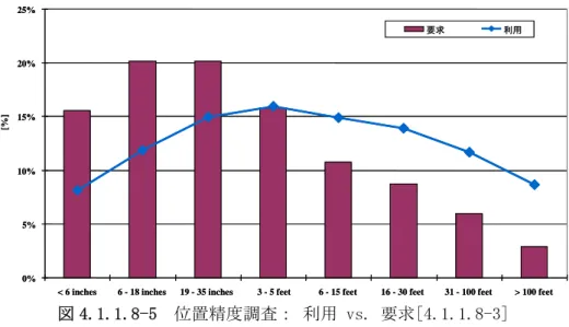 図 4.1.1.8-6  高さ精度調査： 利用 vs. 要求[4.1.1.8-3] 