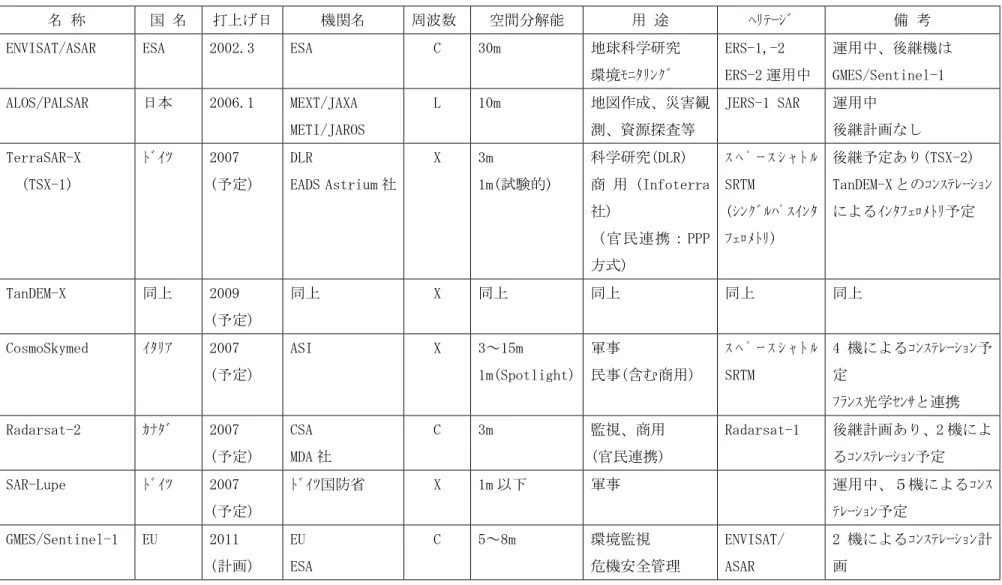 表 4.1.2-1  世界における代表的な実利用衛星 SAR 