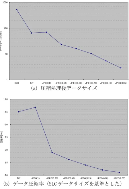 図 3.5-5  画像ﾃﾞｰﾀ圧縮処理結果（データサイズ） 