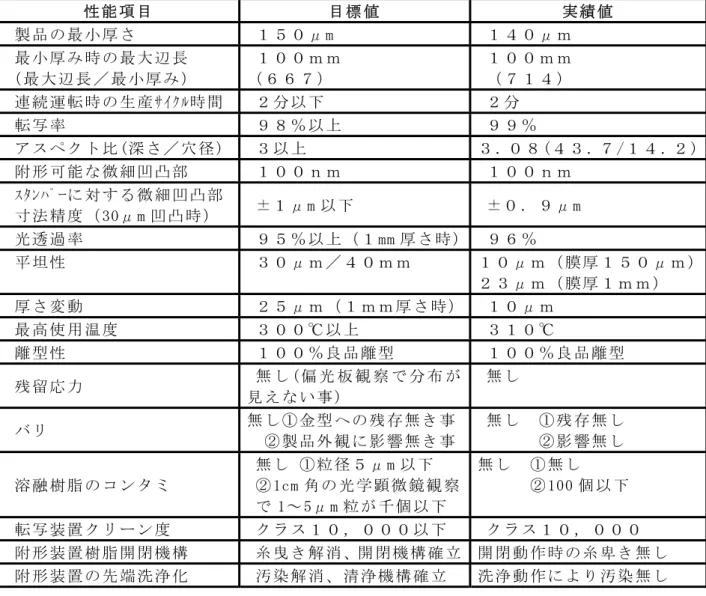 表 ６  性 能 評 価 項 目 と 目 標 値 、 お よ び 実 績 値   性 能 項 目   目 標 値   実 績 値    製 品 の 最 小 厚 さ    １ ５ ０ μ m   １ ４ ０ μ ｍ    最 小 厚 み 時 の 最 大 辺 長   （ 最 大 辺 長 ／ 最 小 厚 み ）    １ ０ ０ ｍ ｍ  （ ６ ６ ７ ）    １ ０ ０ ｍ ｍ   （ ７ １ ４ ）    連 続 運 転 時 の 生 産 ｻｲｸﾙ時 間    ２ 分 以 下    ２ 分    転 写 率