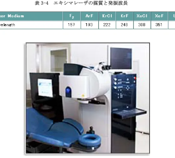 表 3-4  エキシマレーザの媒質と発振波長  図 3-1  WaveLigth 社の医療用(眼科レーシック用)XeCl レーザ  表 3-5   加工機用エキシマレーザの例  波長 248 nm 最大パルスエネルギー 400 mJ 最大繰返し周波数 250 Hz 最大安定化平均出力 100 W パルス幅(FWHM) 25  ns パルス間エネルギー安定性（1 < 2 % ビームサイズ (VxH ; FWHM) 29 x 14 mm ビーム拡がり角 (VxH ; FWHM) < 4 x <