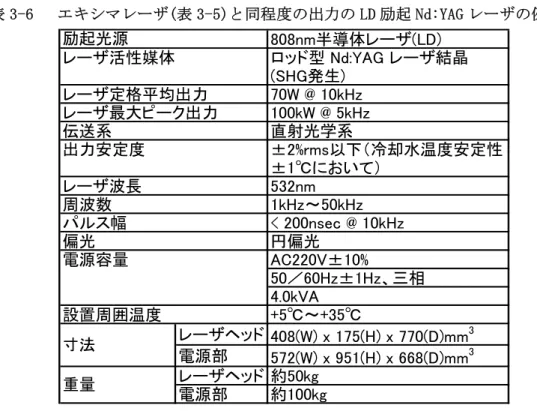 表 3-6   エキシマレーザ(表 3-5)と同程度の出力の LD 励起 Nd:YAG レーザの例  808nm半導体レーザ(LD) ロッド型 Nd:YAG レーザ結晶 (SHG発生) 70W @ 10kHz 100kW @ 5kHz 直射光学系 ±2%rms以下（冷却水温度安定性 ±1℃において） 532nm 1kHz～50kHz < 200nsec @ 10kHz 円偏光 AC220V±10% 50／60Hz±1Hz、三相 4.0kVA +5℃～+35℃ レーザヘッド 408(W) x 175(H