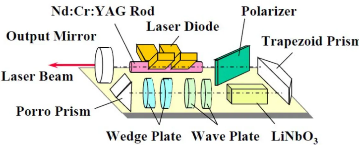 図 3-4 はやぶさ搭載 LIDAR のレーザ発信機の構成 