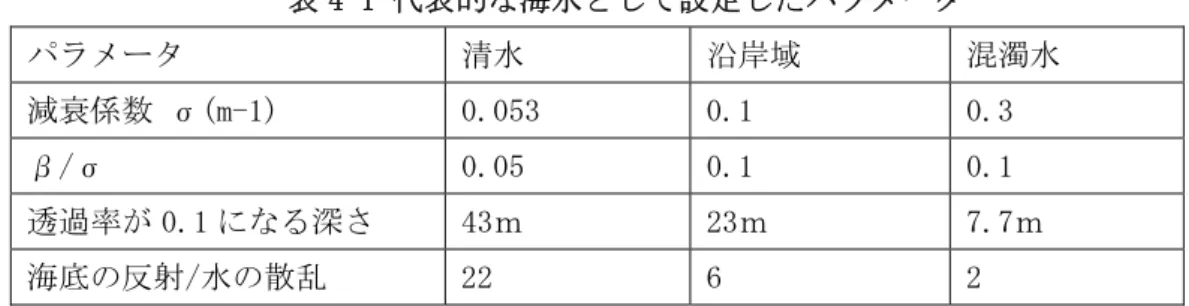 表 4-1 代表的な海水として設定したパラメータ  パラメータ  清水  沿岸域  混濁水  減衰係数 σ(m-1)  0.053  0.1  0.3  β/σ  0.05  0.1  0.1  透過率が 0.1 になる深さ  43ｍ  23ｍ  7.7ｍ  海底の反射/水の散乱  22  6  2  1101001000 0 10 20 30 40 水深検出信号（photons/1ns) 清水 清水（海底信号)沿岸域 沿岸域（海底信号）混濁域混濁域（海底信号) 図 4-4 受信光学系口径 1m、送信エネル
