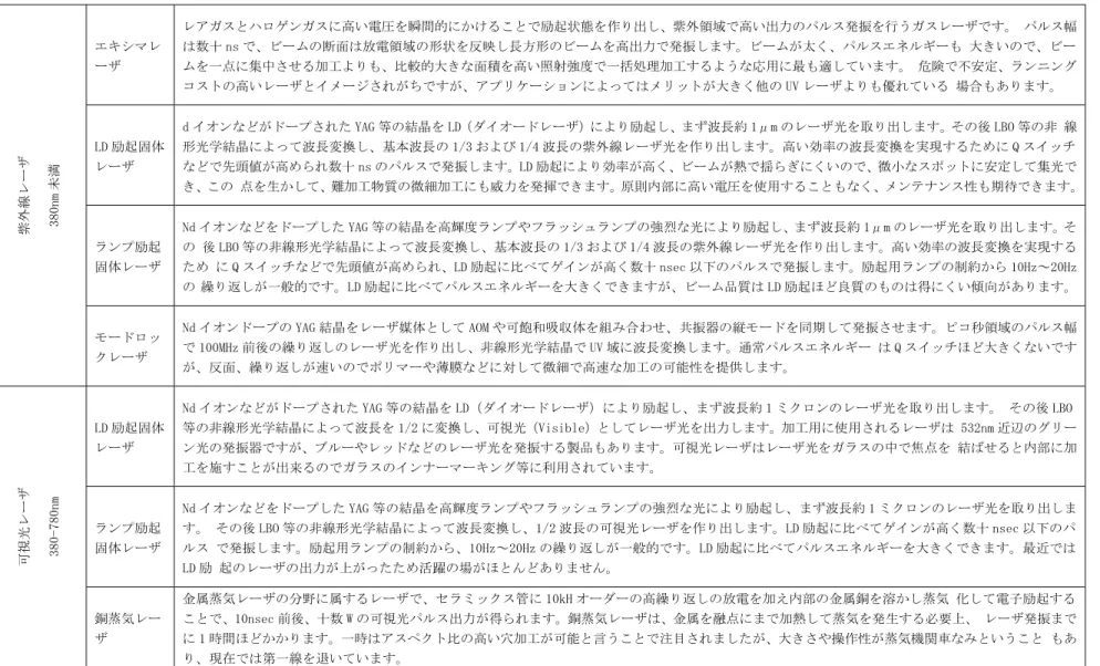表 3-1 レーザ加工機に使用される可視・紫外レーザ  エキシマレ ーザ  レアガスとハロゲンガスに高い電圧を瞬間的にかけることで励起状態を作り出し、紫外領域で高い出力のパルス発振を行うガスレーザです。 パルス幅は数十 ns で、ビームの断面は放電領域の形状を反映し長方形のビームを高出力で発振します。ビームが太く、パルスエネルギーも 大きいので、ビームを一点に集中させる加工よりも、比較的大きな面積を高い照射強度で一括処理加工するような応用に最も適しています。 危険で不安定、ランニング コストの高いレーザとイ