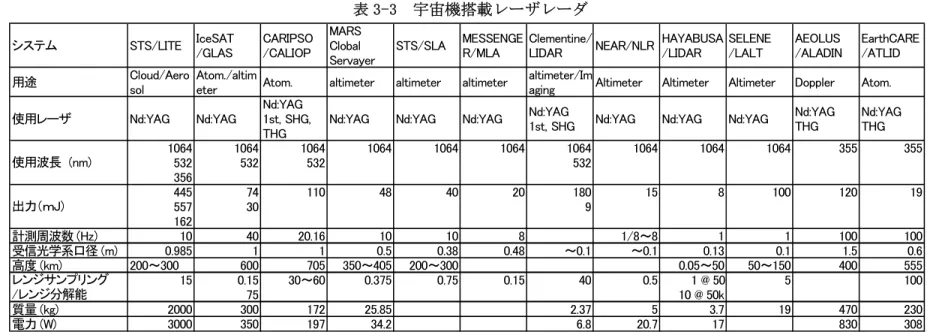表 3-3  宇宙機搭載レーザレーダ  システム STS/LITE IceSAT /GLAS CARIPSO/CALIOP MARSClobal Servayer STS/SLA MESSENGER/MLA Clementine/