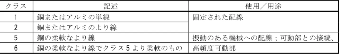 図表 5-29 に銅線のクラスを示す（規格附属書表 D.4）。  クラス  記述  使用／用途  1  銅またはアルミの単線  2  銅またはアルミのより線  固定された配線  5  銅の柔軟なより線  振動のある機械への配線；可動部との接続、 6  銅の柔軟なより線でクラス 5 より柔軟のもの 高頻度可動部  備考  IEC 60228 /JIS C3664:1998 から引用  クラス 3､4 はない。 図表 5-29  電線のクラス（電力ケーブル及び可とうコード）  クラス 1 とクラス 2 の電線は