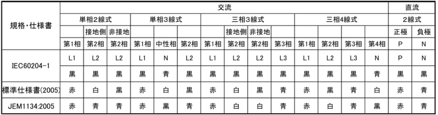 図表 5-32  電線の識別、国際規格、公共建築工事標準仕様書、JEM 規格  5.13.3  エンクロージャ内の配線  エンクロージャ内部の配線は、適切に保持されるようにサポートを設けること。非金属性 の配線ダクトは難燃性絶縁材でなければならない。 エンクロージャ内に取り付ける機器は、前面から配線の変更ができること（5.11.2.1 参 照）。  これが不可能で、制御機器がエンクロージャの裏面で接続される場合には、アクセス用 扉か外開き式パネルを用いること。  扉その他の可動部分に取り付けてある機器への配