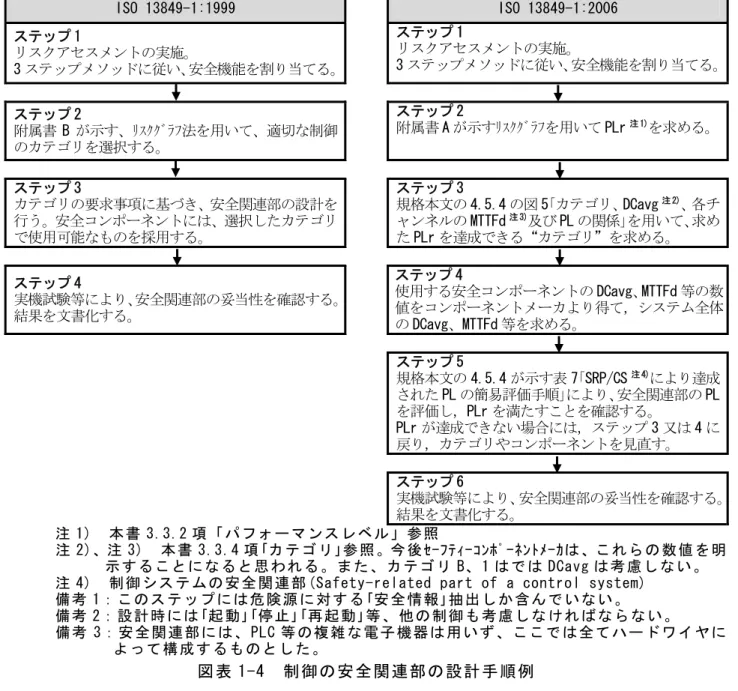 図表 1-4  制御の安全関連部の設計手順例