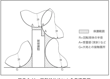 図表 2-11  回転球体法による保護範囲 
