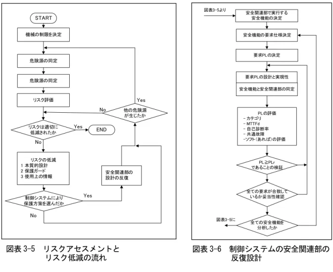 図表 3-4 に示す 3 ステップメソッドは、機械の設計から据付までであり、機械はその後、 使用者の現場にて機械を破棄するまで使用され維持管理される。この長い期間はメーカの 設計・製造に劣らず重要である。設計から破棄までのすべての期間を機械のライフサイク ルという。設計にあたっては次を十分に配慮したうえで設計し、製作することが重要であ る。  ・設計者が意図する使用、設計時に予見可能なユーザの誤使用のすべてを熟慮し、 ・機械に不具合（障害）が発生した場合の挙動を予測し、 ・機械が破棄されるまでの期間に、予見