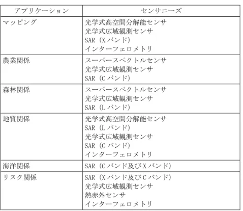 表 2.1-2  アプリケーションドメインに対するセンサニーズ  アプリケーション  センサニーズ  マッピング  光学式高空間分解能センサ  光学式広域観測センサ  SAR（X バンド）  インターフェロメトリ  農業関係  スーパースペクトルセンサ  光学式広域観測センサ  SAR（C バンド）  森林関係  スーパースペクトルセンサ  光学式広域観測センサ  SAR（L バンド）  地質関係  光学式高空間分解能センサ  SAR（L バンド）  光学式広域観測センサ  SAR（C バンド）  インター