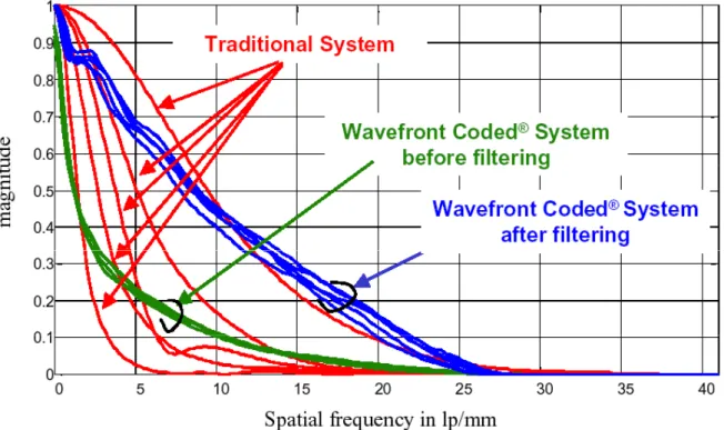 図 2.1-7  Modulation transfer function comparison between a traditional optical system  and a Wavefront Coded R  System 