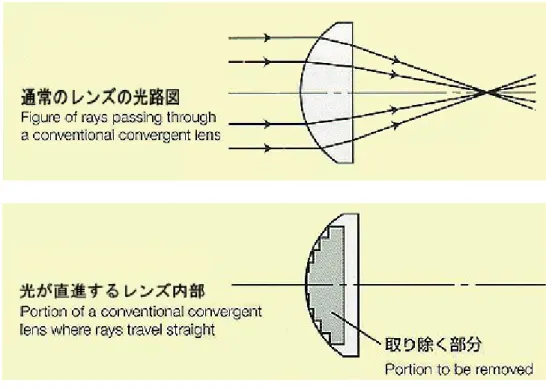 図 2.2-2  フレネルレンズの作り方の概要（日本フレネルレンズ株式会社 HP より）  代表的なケースとして次のレンズ類がフレネルレンズ化されている。  ・球面レンズ：凸レンズ・凹レンズとしてもっとも一般的なレンズ  ・非球面レンズ：集光レンズ・回転放物面レンズ・球面収差補正レンズ等  主となる集光光学系用途ではないが、例えば校正光学系などに使用されるような レンズ群として(2)(3)のようなレンズにもフレネルレンズの使用が可能である。  ・シリンドリカルレンズ  ・レンズアレイ：球面レンズ・非球面レン