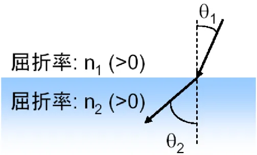 図 2.2-26  Snell の法則に従う場合の光の行路 