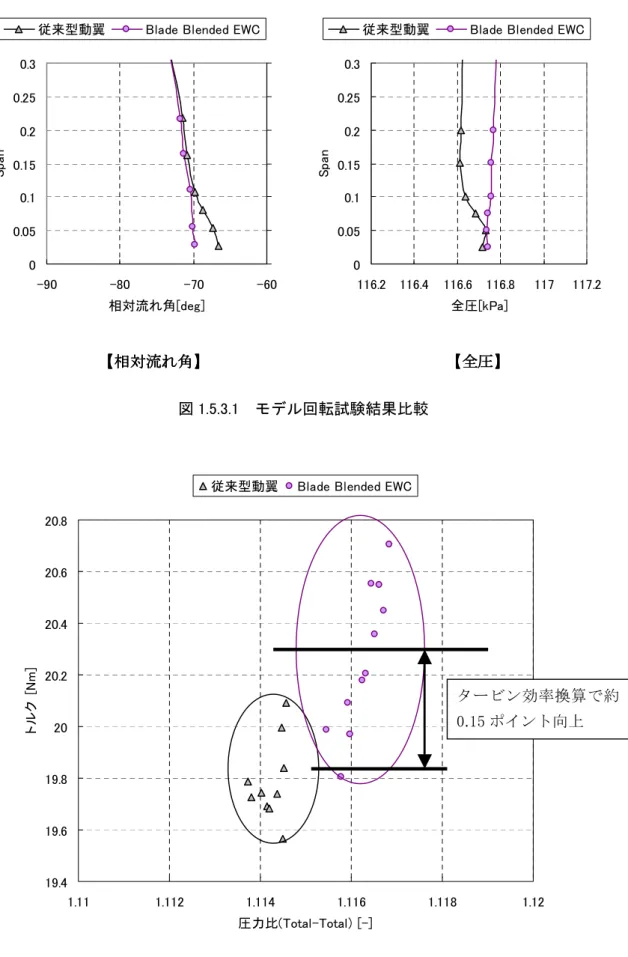 図 1.5.3.2  モデル回転試験結果－トルク比較 